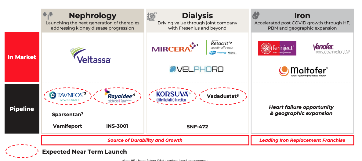 Vifor product portfolio. Source: CSL Investor Presentation CSL Swiss Tender Acquisition of Vifor