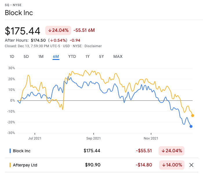 Source: Google Finance 6-month ASX:APT and NYSE:SQ share prices