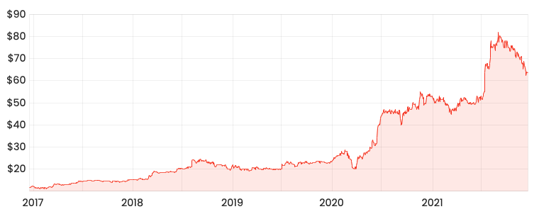 Source: Rask Media MAQ 5-year share price