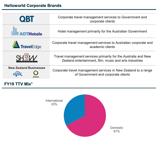 Source: CTD Acquisition & Capital Raising