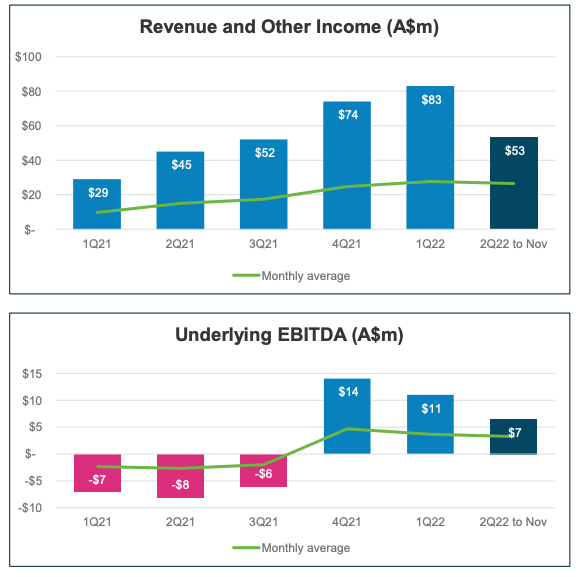 Source: CTD Acquisition and Capital Raising