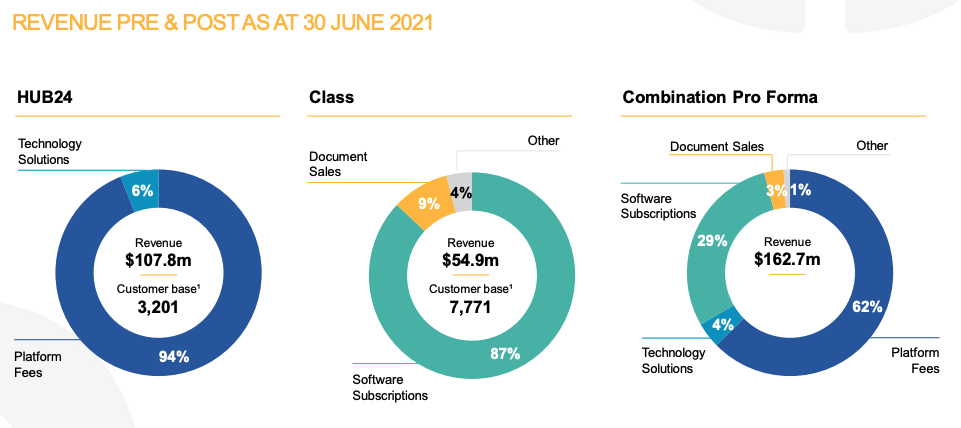 Source: Investor Presentation Proposed Acquisition of Class Limited