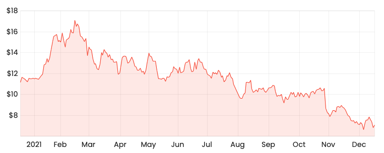 Source: Rask Media PBH 1-year share price