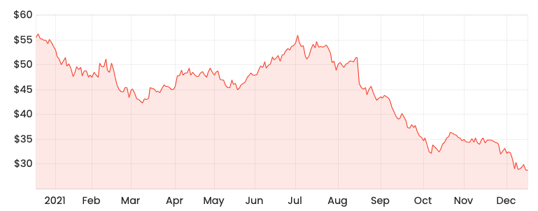 Source: Rask Media MFG 1-year share price