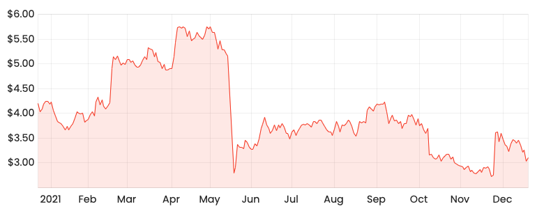 Source: Rask Media EML 1-year share price