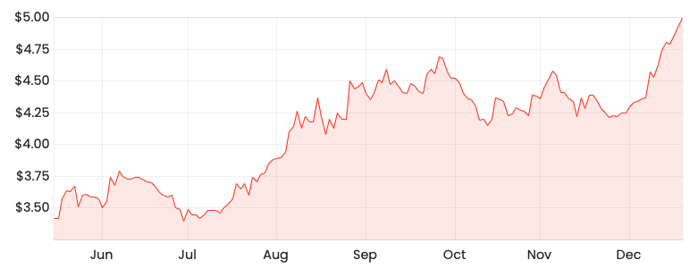 Source: Rask Media ACL 1-year share price