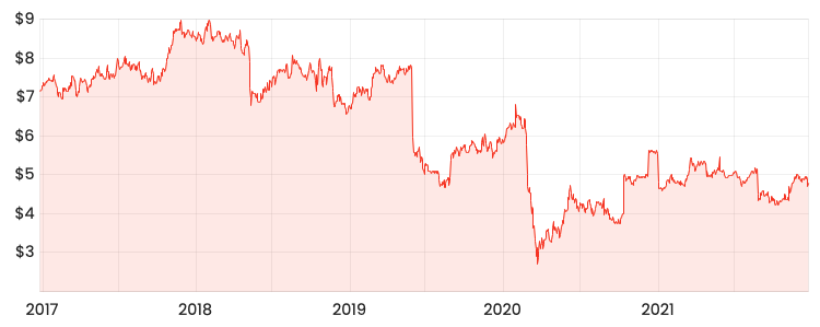 Source: Rask Media LNK 5-year share price