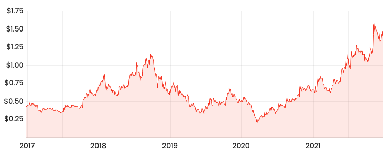Rask Media PPS 5-year share price 