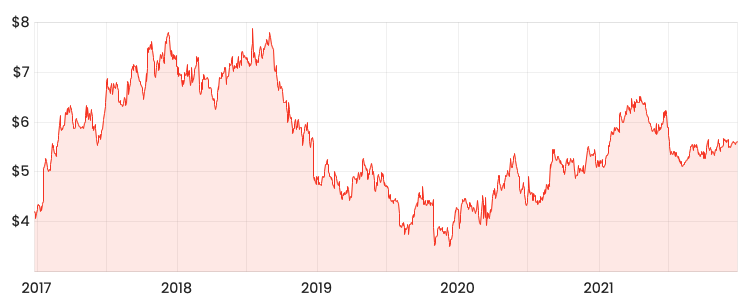 Source: Rask Media BGA 5-year share price