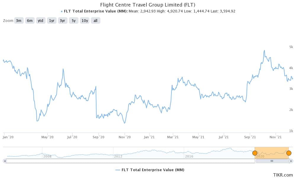 Source: TIKR FLT enterprise value 