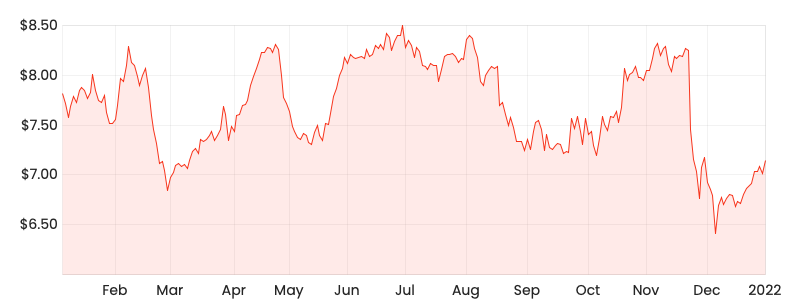 Source: Rask Media BAP 1-year share price