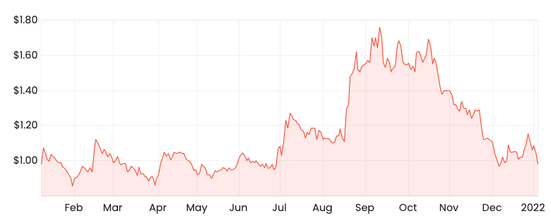 Source: Rask Media AMS 1-year share price