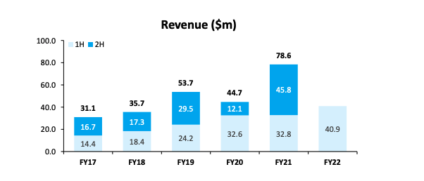 Source: AMS Market update