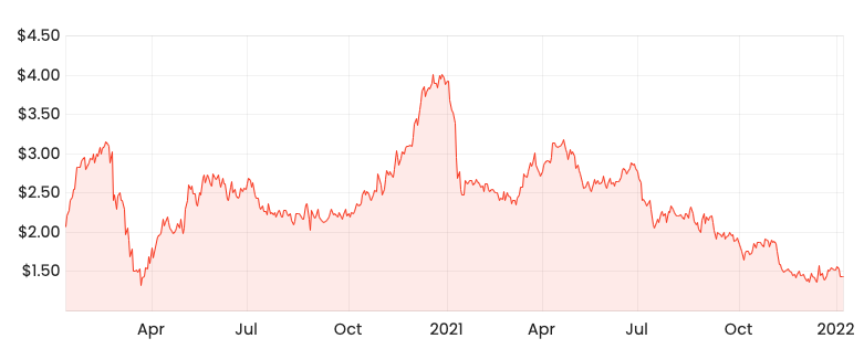 Source: Rask Media PNV 2-year share price