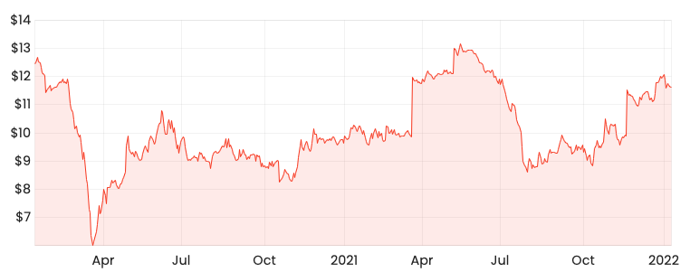 Source: Rask Media CWN 2-year share price