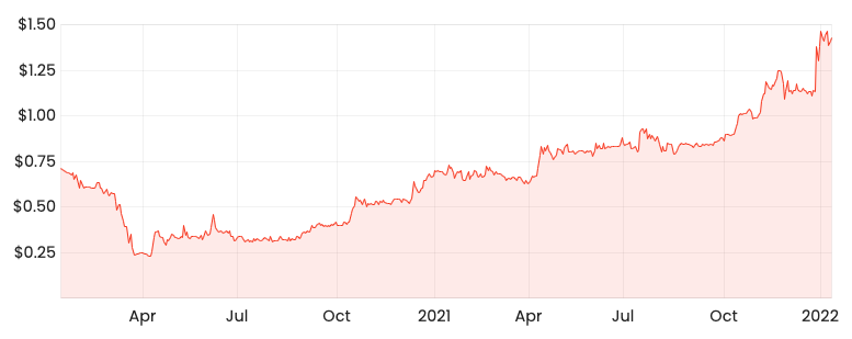 Source: Rask Media MHJ 2-year share price