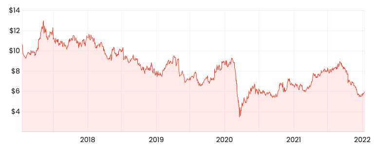 Source: Rask Media PDL 5-year share price