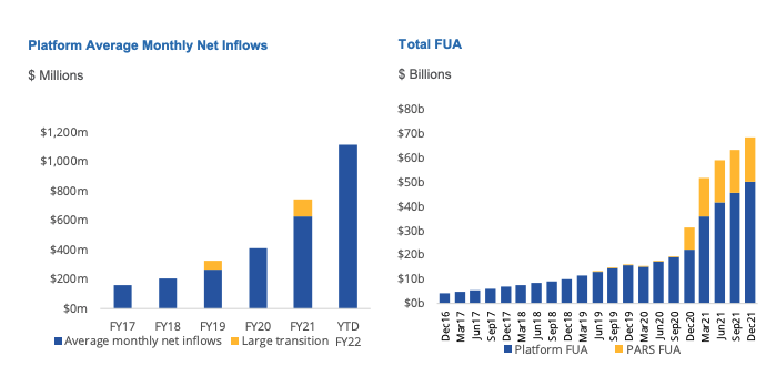 Source: HUB24 Q2 FY22 Market Update 