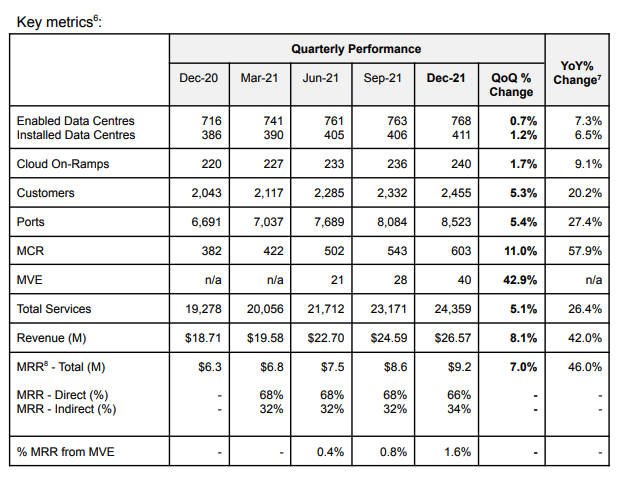 Key metrics. Source: MP1 Q2FY22 update