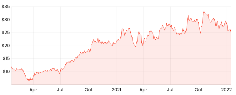 Source: Rask Media HUB 2-year share price