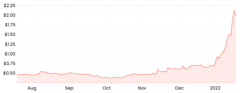 Source: Rask Media BRN 6-month share price 