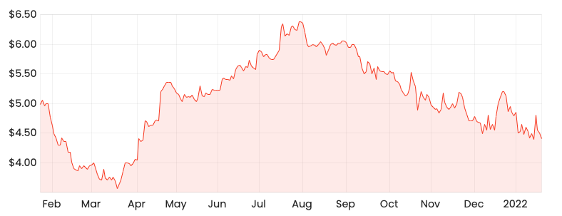 Source: Rask Media ERD 1-year share price