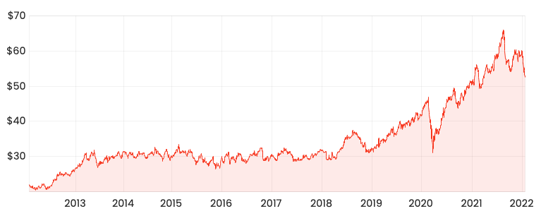 Source: Rask Media WES 10-year share price