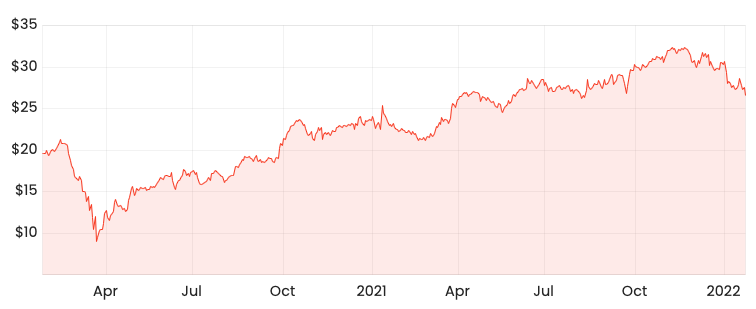 Rask Media PMV 2-year share price