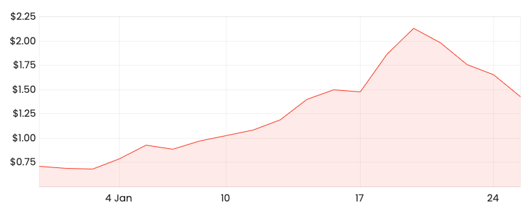 Source: Rask Media BRN 1-month share price