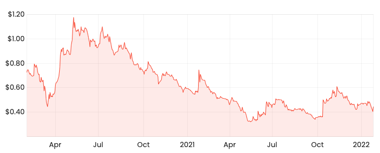 Source: Rask Media BUB 2-year share price