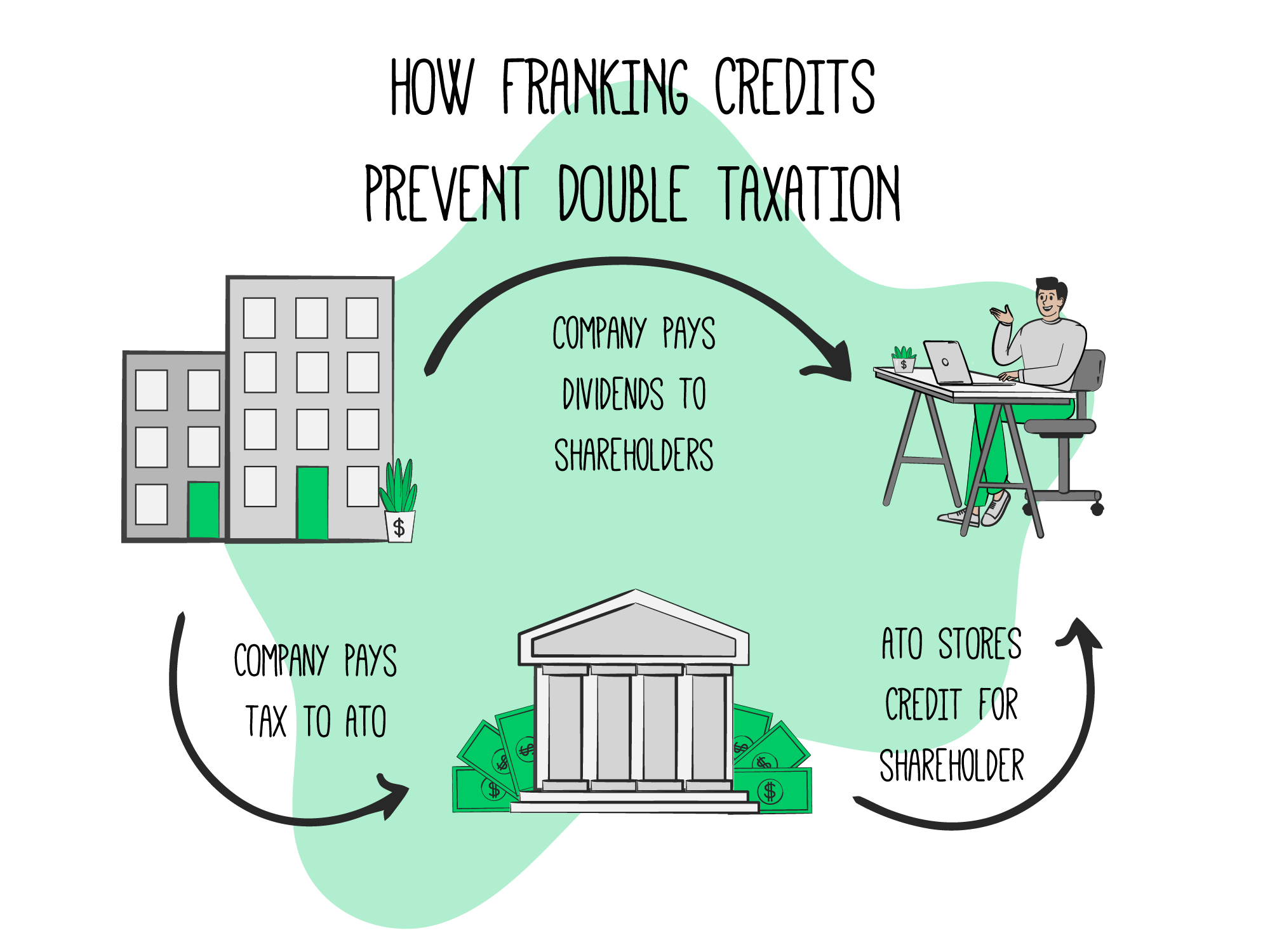 ATO franking credits explained Rask Media