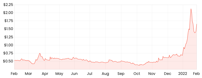 Source: Rask Media BRN 1-year share price 