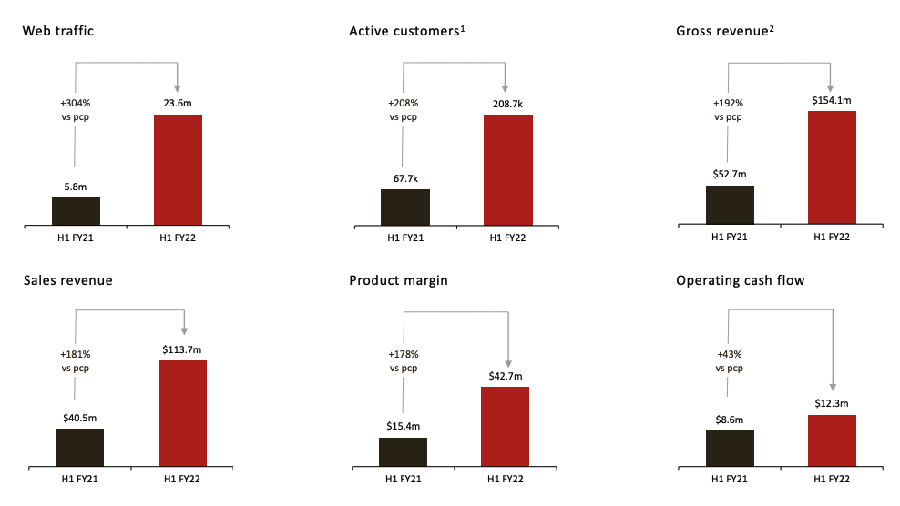 Source: CTT H1 FY22 Results Presentation 