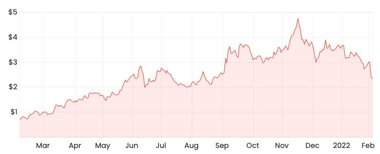 Source: Rask Media CTT 1-year share price