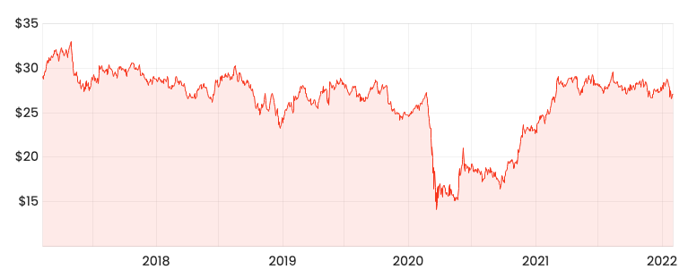 Source: Rask Media ANZ 5-year share price