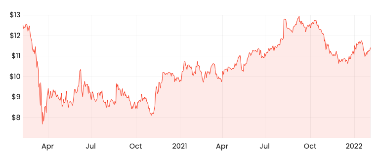 Source: Rask Media Suncorp 2-year share price