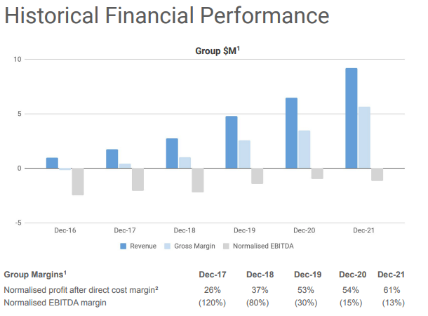 Source: Megaport share price Source: Megaport share price 1HFY22 Market Update 