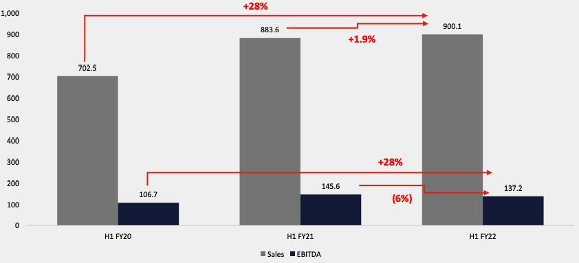 Source: BAP share price H122 presentation