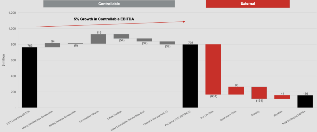 Source: Mineral Resources share price FY22 Half Year Investor Presentation 