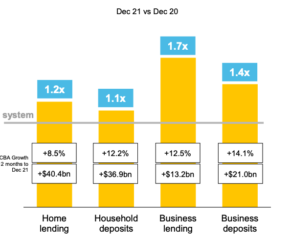 Source: CBA 2022 Half Year Results Presentation