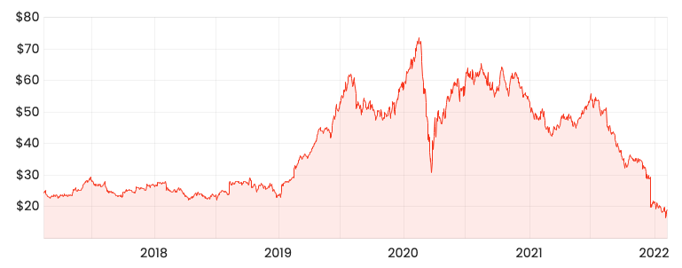 Source: Rask Media 1-year MFG share price