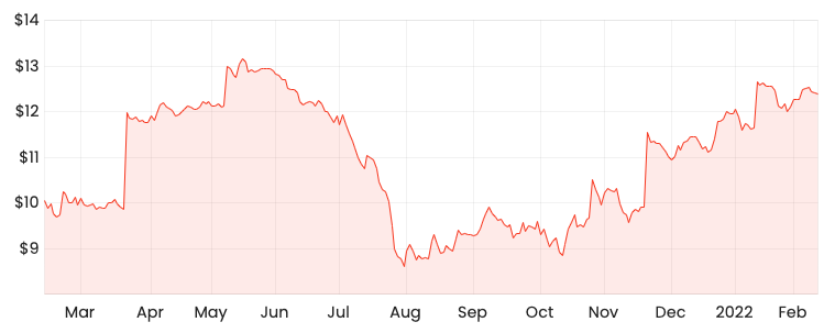 Source: Rask Media 1-year Crown share price