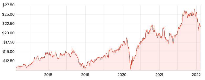 Source: Rask Media 5-year Carsales share price