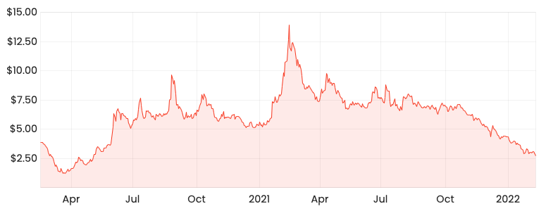 Source: Rask Media 2-year Zip share price