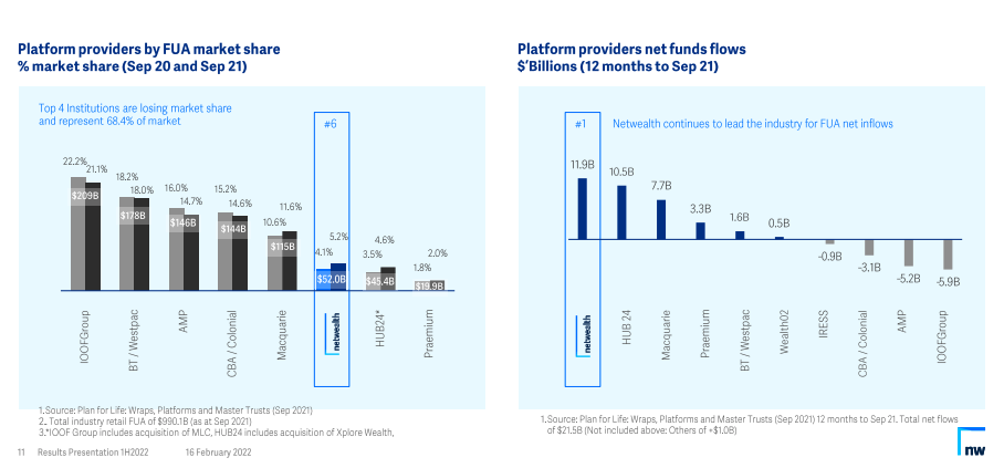 Source: NWL 1H2022 Results Presentation