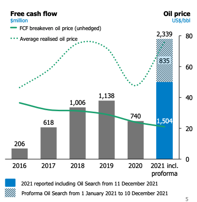 Source: Santos share price 2021 Full-Year Results Announcement and Presentation 