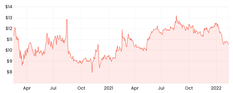 Source: Rask Media 2-year TWE share price 