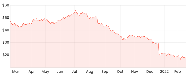 Source: Rask Media 1-year Magellan share price