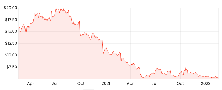 Source: Rask Media A2M 2-year share price 