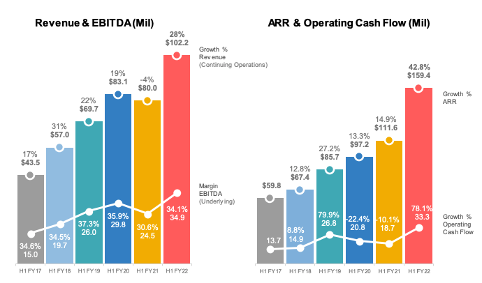 Source: ALU HY22 Investor Presentation